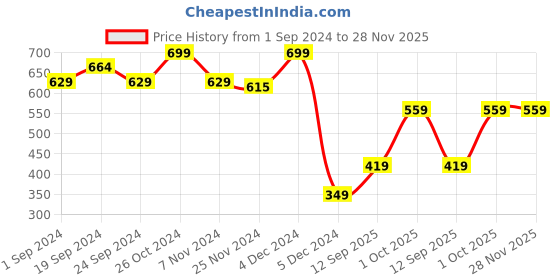 myntra.com MASPAR Grey Square Pure Cotton Cushion Covers maspar Price History Graph from 1 Sep 2024 to 28 Nov 2025