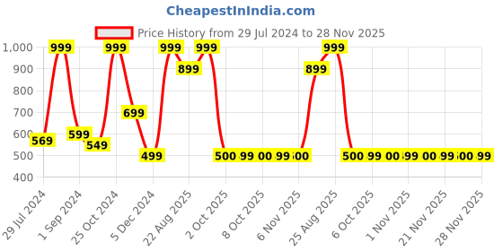 myntra.com MASPAR Grey Velvet Square Cushion Covers maspar Price History Graph from 29 Jul 2024 to 28 Nov 2025