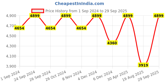 myntra.com MASPAR Hermosa Eclectic Garden Blue 300TC Pure Cotton Double Queen Fitted Bedsheet Set maspar Price History Graph from 1 Sep 2024 to 29 Sep 2025