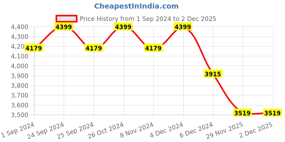 myntra.com MASPAR Hermosa Eclectic Garden Ellen Brown Printed 300TC Cotton Bedsheet & Pillow Cover maspar Price History Graph from 1 Sep 2024 to 2 Dec 2025