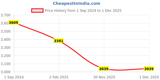 myntra.com MASPAR Hermosa Eclectic Garden Gabriella Red Printed 300TC Cotton Bedsheet & Pillow Cover maspar Price History Graph from 1 Sep 2024 to 30 Nov 2025