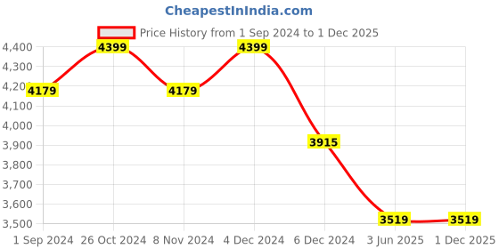 myntra.com MASPAR Hermosa Eclectic Garden Painterly Red Printed 300TC Cotton Bedsheet & Pillow Cover maspar Price History Graph from 1 Sep 2024 to 30 Nov 2025
