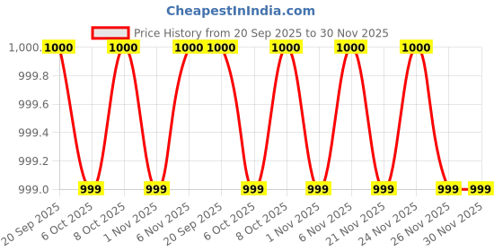 myntra.com MASPAR Linen Beige & Gold Toned Embroidered Cotton 4 Seater Table Runner maspar Price History Graph from 20 Sep 2025 to 30 Nov 2025