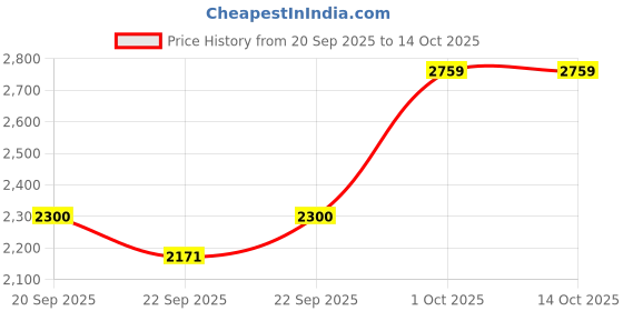 myntra.com MASPAR Maroon & Gold Toned 4 Seater Table Runner With Cushions maspar Price History Graph from 20 Sep 2025 to 14 Oct 2025