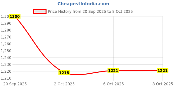 myntra.com MASPAR Maroon & Pink 4 Seater Table Runner With Napkins maspar Price History Graph from 20 Sep 2025 to 6 Oct 2025