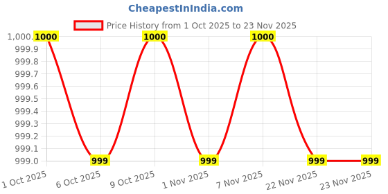 myntra.com MASPAR Maroon & White Motifs Printed Pure Cotton Table Runner maspar Price History Graph from 1 Oct 2025 to 22 Nov 2025