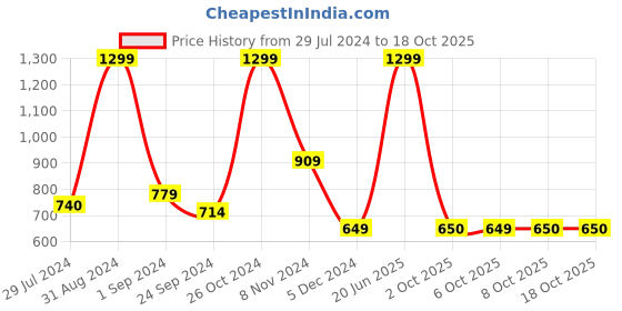 myntra.com MASPAR Maroon Geometric Square Cushion Covers maspar Price History Graph from 29 Jul 2024 to 18 Oct 2025