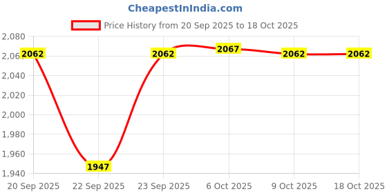 myntra.com MASPAR Maspar Amor Red 650 GSM Bamboo Ultrasoft Bath Towel maspar Price History Graph from 20 Sep 2025 to 18 Oct 2025