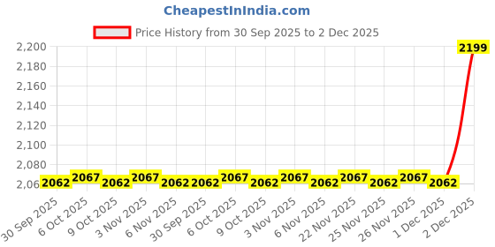 myntra.com MASPAR Maspar Amor White  650 GSM Bamboo Ultra-Soft Bath Towel maspar Price History Graph from 30 Sep 2025 to 2 Dec 2025