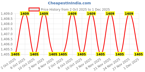 myntra.com MASPAR Maspar Colorart Eden Grey 144TC Cotton Single Bedsheet & 1 Pillow Cover maspar Price History Graph from 2 Oct 2025 to 1 Dec 2025