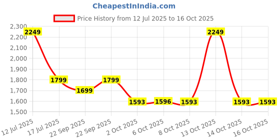 myntra.com MASPAR Mustard Floral Printed Pure Cotton 200 TC Fitted Single Bedsheet Set 1.52 x 2.24 m maspar Price History Graph from 12 Jul 2025 to 16 Oct 2025