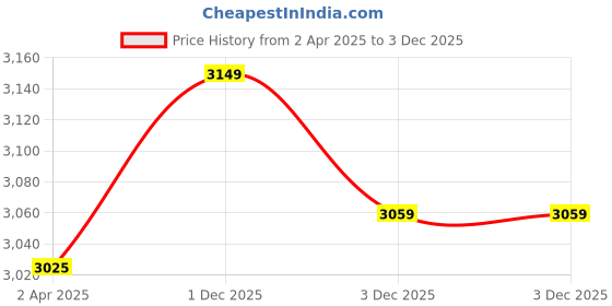 myntra.com MASPAR Mustard Yellow Printed Cotton 300 TC Single Fitted Bedsheet Set 91cm x 1.83m x 38cm maspar Price History Graph from 2 Apr 2025 to 3 Dec 2025