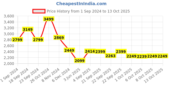myntra.com MASPAR Optimist Bloom Blue Geometric Printed 144TC Cotton King Bedsheet & 2 Pillow Covers maspar Price History Graph from 1 Sep 2024 to 12 Oct 2025