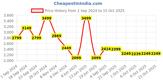 myntra.com MASPAR Optimist Bloom Blue Printed 144 TC Cotton Double King Bedsheet & 2 Pillow Covers maspar Price History Graph from 1 Sep 2024 to 15 Oct 2025