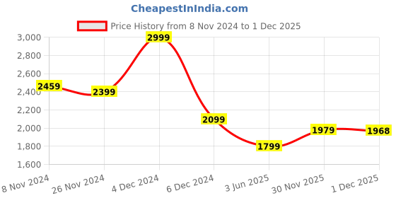 myntra.com MASPAR Optimist Bloom Blue Printed 144 TC Cotton Double Queen Bedsheet With 2 Pillow Cover maspar Price History Graph from 8 Nov 2024 to 30 Nov 2025
