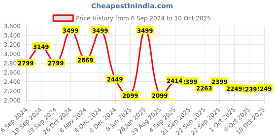 myntra.com MASPAR Optimist Bloom Pink Abstract Printed 144TC Cotton King Bedsheet & 2 Pillow Covers maspar Price History Graph from 6 Sep 2024 to 10 Oct 2025
