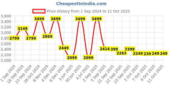 myntra.com MASPAR Optimist Bloom Red Geometric Printed 144TC Cotton King Bedsheet & 2 Pillow Covers maspar Price History Graph from 1 Sep 2024 to 10 Oct 2025