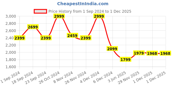 myntra.com MASPAR Optimist Bloom White & Blue Printed 144TC Cotton Queen Bedsheet & Pillow Cover maspar Price History Graph from 1 Sep 2024 to 30 Nov 2025