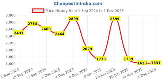 myntra.com MASPAR Optimist Bloom White & Blue Printed 300 TC Cotton Single Bedsheet & 1 Pillow Cover maspar Price History Graph from 1 Sep 2024 to 1 Dec 2025