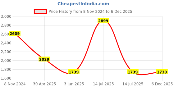 myntra.com MASPAR Optimist Bloom White & Blue Printed 300 TC Cotton Single Bedsheet & Pillow Cover maspar Price History Graph from 8 Nov 2024 to 6 Dec 2025