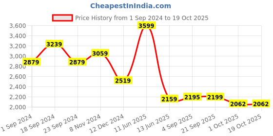 myntra.com MASPAR Optimist Bloom White & Green Printed 200 TC Cotton Double Queen Bedsheet & 2 Pillow maspar Price History Graph from 1 Sep 2024 to 19 Oct 2025