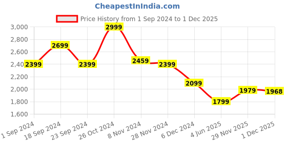 myntra.com MASPAR Optimist Bloom White Printed 144 TC Cotton Double Queen Bedsheet & 2 Pillow Covers maspar Price History Graph from 1 Sep 2024 to 1 Dec 2025