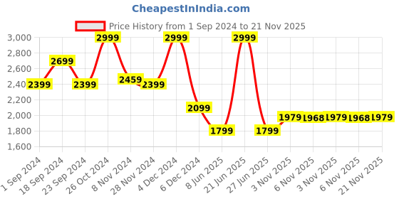 myntra.com MASPAR Optimist Bloom White Printed 144 TC Cotton Double Queen Bedsheet & 2 Pillow Covers maspar Price History Graph from 1 Sep 2024 to 21 Nov 2025