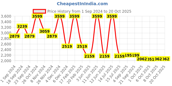 myntra.com MASPAR Optimist Bloom White Printed 200 TC Cotton Queen Bedsheet & 2 Pillow Covers maspar Price History Graph from 1 Sep 2024 to 18 Oct 2025