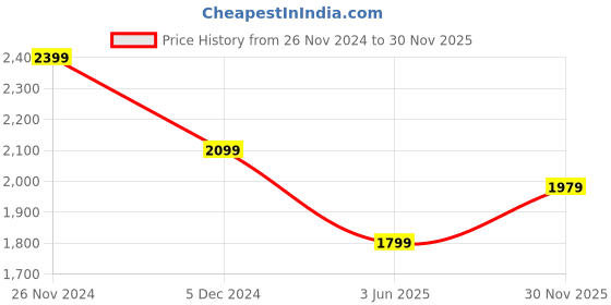 myntra.com MASPAR Optimist Bloom Yellow Abstract Cotton 144 TC Double Queen Bedsheet & 2Pillow Covers maspar Price History Graph from 26 Nov 2024 to 30 Nov 2025