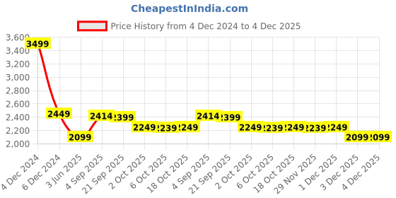 myntra.com MASPAR Optimist White & Blue Printed 144 TC Cotton Double King Bedsheet & 2 Pillow Covers maspar Price History Graph from 4 Dec 2024 to 4 Dec 2025