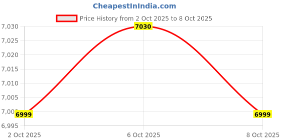 myntra.com MASPAR Orange Colored & Grey Geometric Printed Cotton Double Queen Regular Bedding Set maspar Price History Graph from 2 Oct 2025 to 8 Oct 2025