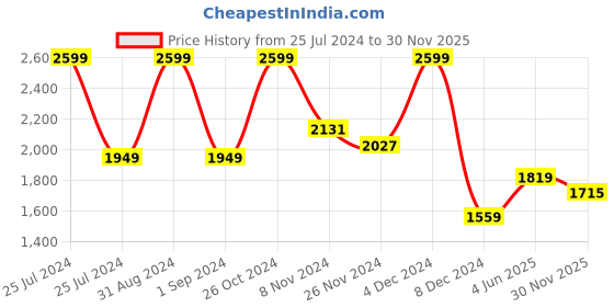myntra.com MASPAR Orange Colored Floral Printed 200TC Cotton Single Bedsheet With Pillow Cover maspar Price History Graph from 25 Jul 2024 to 30 Nov 2025