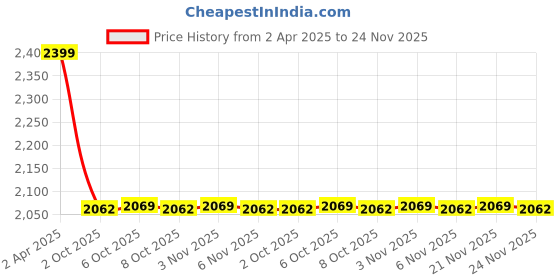 myntra.com MASPAR Orange Colored Printed Pure Cotton 144TC Double Bed Bedsheet Set 2.75 x 2.24 m maspar Price History Graph from 2 Apr 2025 to 24 Nov 2025