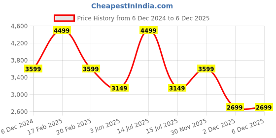 myntra.com MASPAR Orange-Coloured Printed 300 TC Cotton Double Queen Bedsheet With 2 Pillow Covers maspar Price History Graph from 6 Dec 2024 to 4 Dec 2025