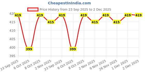 myntra.com MASPAR Orange Coloured Textured Square Cushion Cover maspar Price History Graph from 23 Sep 2025 to 2 Dec 2025