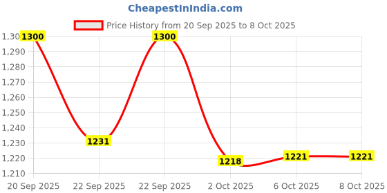 myntra.com MASPAR Parchment Grey & Gold Toned 4 Seater Table Runner With Napkins maspar Price History Graph from 20 Sep 2025 to 8 Oct 2025