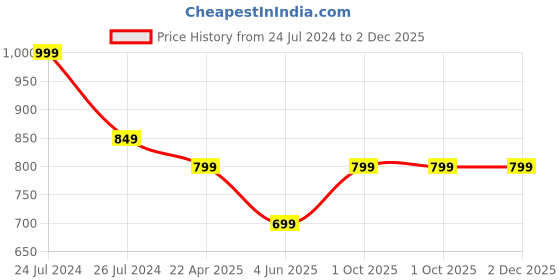 myntra.com MASPAR Peach 4 Pcs 550 GSM Cotton Face Towel maspar Price History Graph from 24 Jul 2024 to 1 Dec 2025
