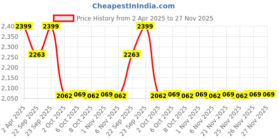 myntra.com MASPAR Peach Colored Printed Pure Cotton 144 TC Double Bed Bedsheet Set 2.75 x 2.24 m maspar Price History Graph from 2 Apr 2025 to 26 Nov 2025