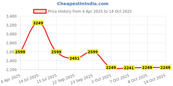 myntra.com MASPAR Peach Colored Printed Pure Cotton 144 TC King Size Bedsheet Set 2.75 x 2.75 m maspar Price History Graph from 4 Apr 2025 to 14 Oct 2025