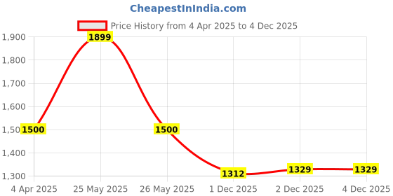 myntra.com MASPAR Peach Colored Printed Pure Cotton 144 TC Single Bed Bedsheet Set 1.52 x 2.24 m maspar Price History Graph from 4 Apr 2025 to 4 Dec 2025