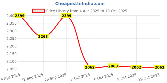 myntra.com MASPAR Peach Colored Printed Pure Cotton 144TC Double Bed Bedsheet Set 2.75 x 2.24 m maspar Price History Graph from 4 Apr 2025 to 18 Oct 2025