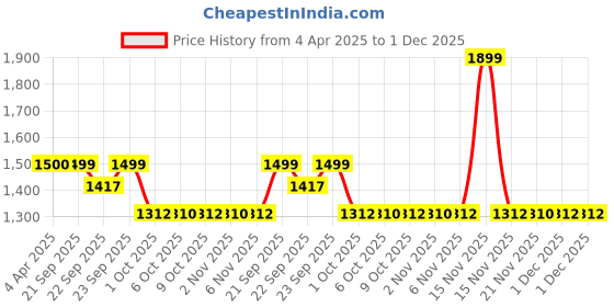 myntra.com MASPAR Peach Colored Printed Pure Cotton 144TC Single Bed Bedsheet Set 1.52 x 2.24 m maspar Price History Graph from 4 Apr 2025 to 1 Dec 2025