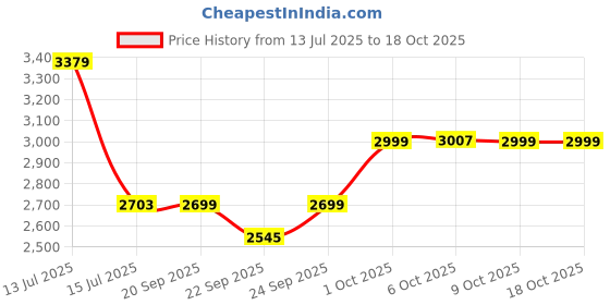 myntra.com MASPAR Peach Colored Printed Pure Cotton 200 TC Fitted Queen Bedsheet Set 2.75 x 2.24 m maspar Price History Graph from 13 Jul 2025 to 18 Oct 2025