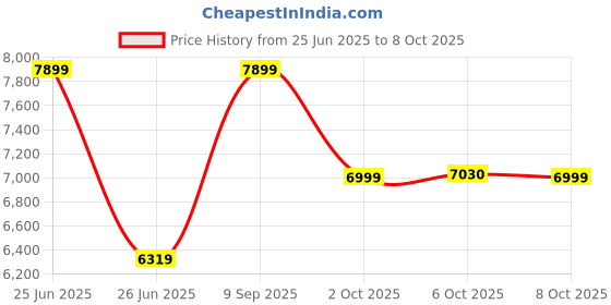myntra.com MASPAR Peach-Coloured 4 Pieces Geometric Printed Cotton Queen Regular Bedding Set maspar Price History Graph from 25 Jun 2025 to 8 Oct 2025