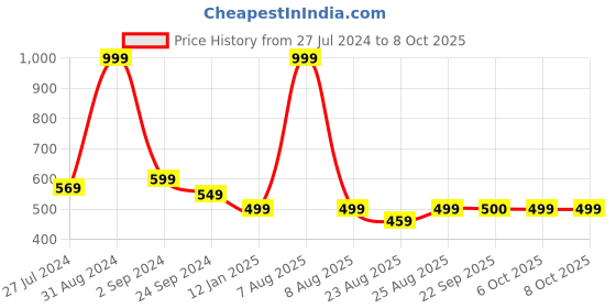 myntra.com MASPAR Peach-Coloured & Grey Geometric Rectangle Cotton Cushion Covers maspar Price History Graph from 27 Jul 2024 to 8 Oct 2025