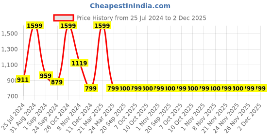 myntra.com MASPAR Peach-Coloured & Silver-Toned Self Design Cotton Square Cushion Covers maspar Price History Graph from 25 Jul 2024 to 1 Dec 2025