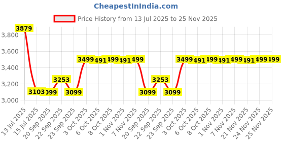 myntra.com MASPAR Peach-Coloured & White Floral Printed Cotton 200 TC King Bedsheet Set 2.75 x 2.75 m maspar Price History Graph from 13 Jul 2025 to 25 Nov 2025