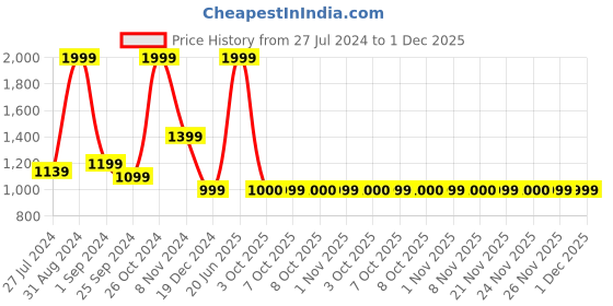 myntra.com MASPAR Peach-Coloured Floral Pure Cotton Square Cushion Covers maspar Price History Graph from 27 Jul 2024 to 30 Nov 2025