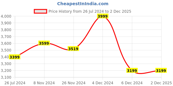 myntra.com MASPAR Peach-Coloured Solid 200 TC Cotton 1 King Bedsheet with 2 Pillow Covers maspar Price History Graph from 26 Jul 2024 to 1 Dec 2025