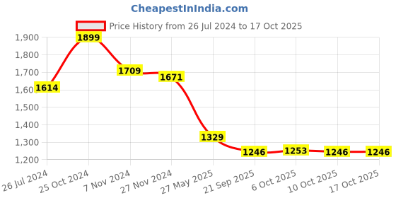 myntra.com MASPAR Peach-Coloured Solid 550 GSM Cotton Large Bath Towel maspar Price History Graph from 26 Jul 2024 to 16 Oct 2025